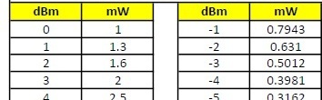 RF Power Conversion Reference (dBm, mW,&nbsp;µW)